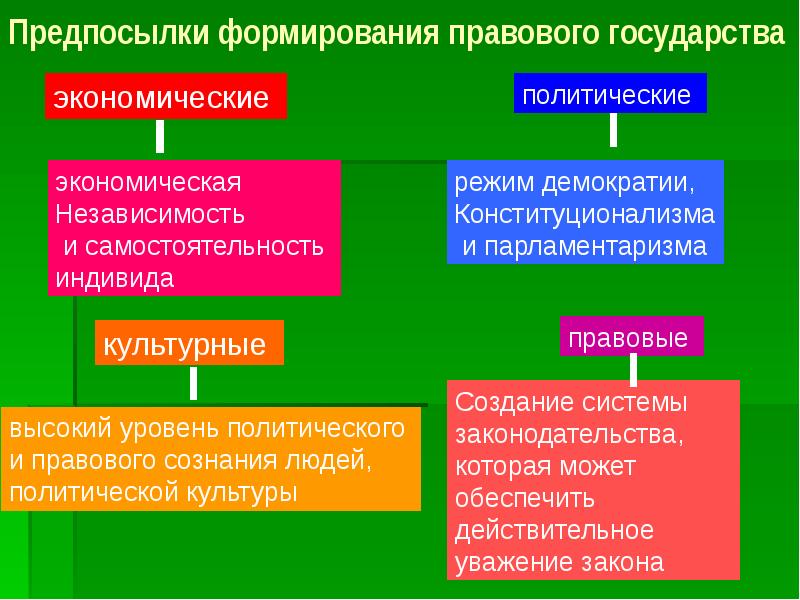 Предпосылки государства. Экономические причины формирования правового государства. Экономические предпосылки формирования гражданского общества. Политические предпосылки правового государства. Предпосылки конституционализма.