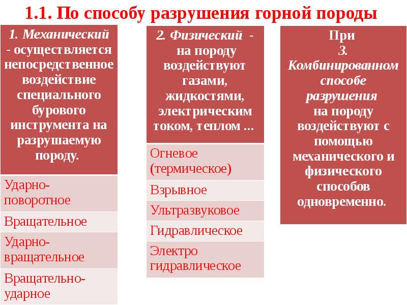 Способ разрушения. Способы разрушения горных пород. Горные машины по способу разрушения.