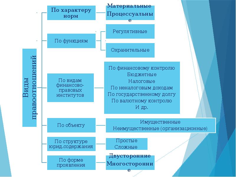 Финансовые правоотношения схема