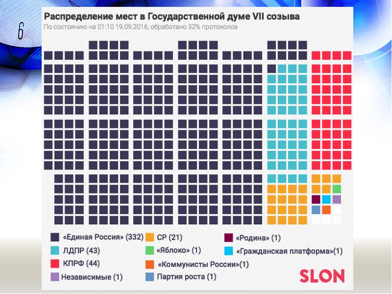 Схема показывает как в результате выборов распределились места в парламенте партия львов получила