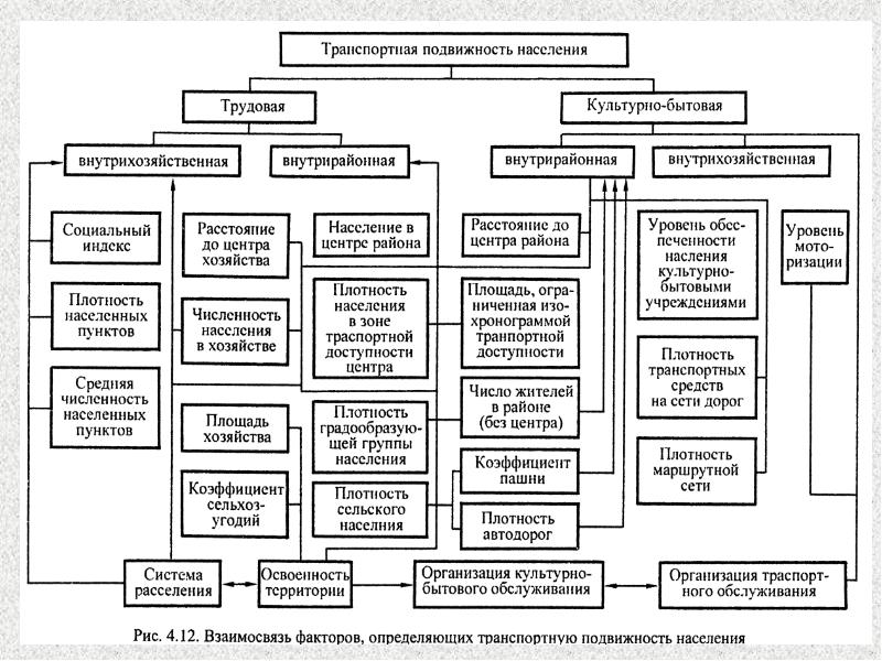 Схема территориальная подвижность семьи