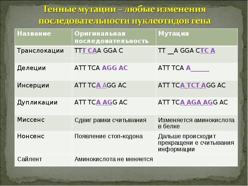 Форма гена называется. Делеция, минсенс нонсенс слвигирамки считывания. Делеции со сдвигом рамки считывания.. Сдвиг рамки считывания. Сдвиг рамки считывания в генной мутации.