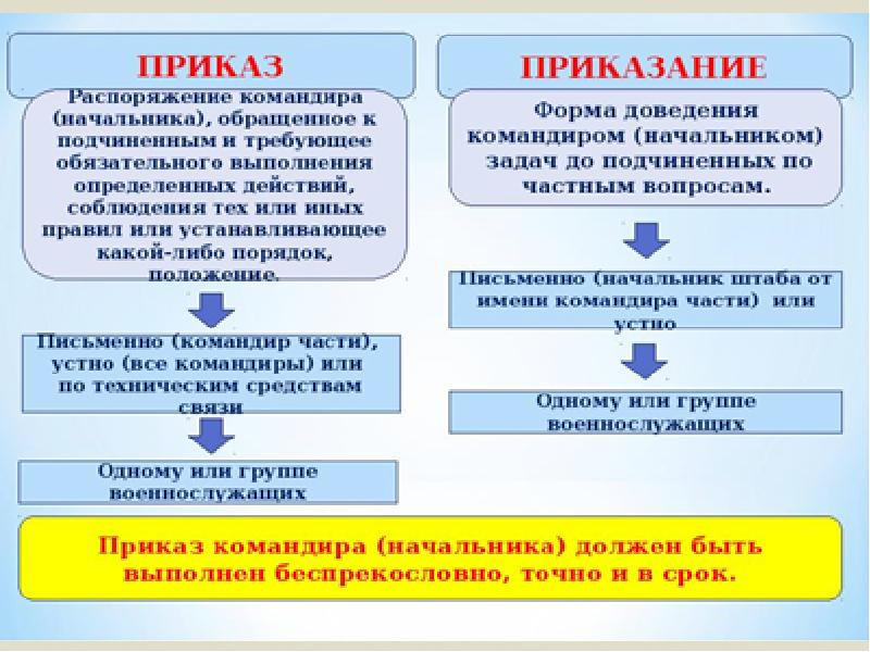 Приказание. Приказ командира закон для подчиненных. Приказание устав. По вашему приказу или приказанию прибыл. Приказ приказание порядок его отдачи и выполнения.