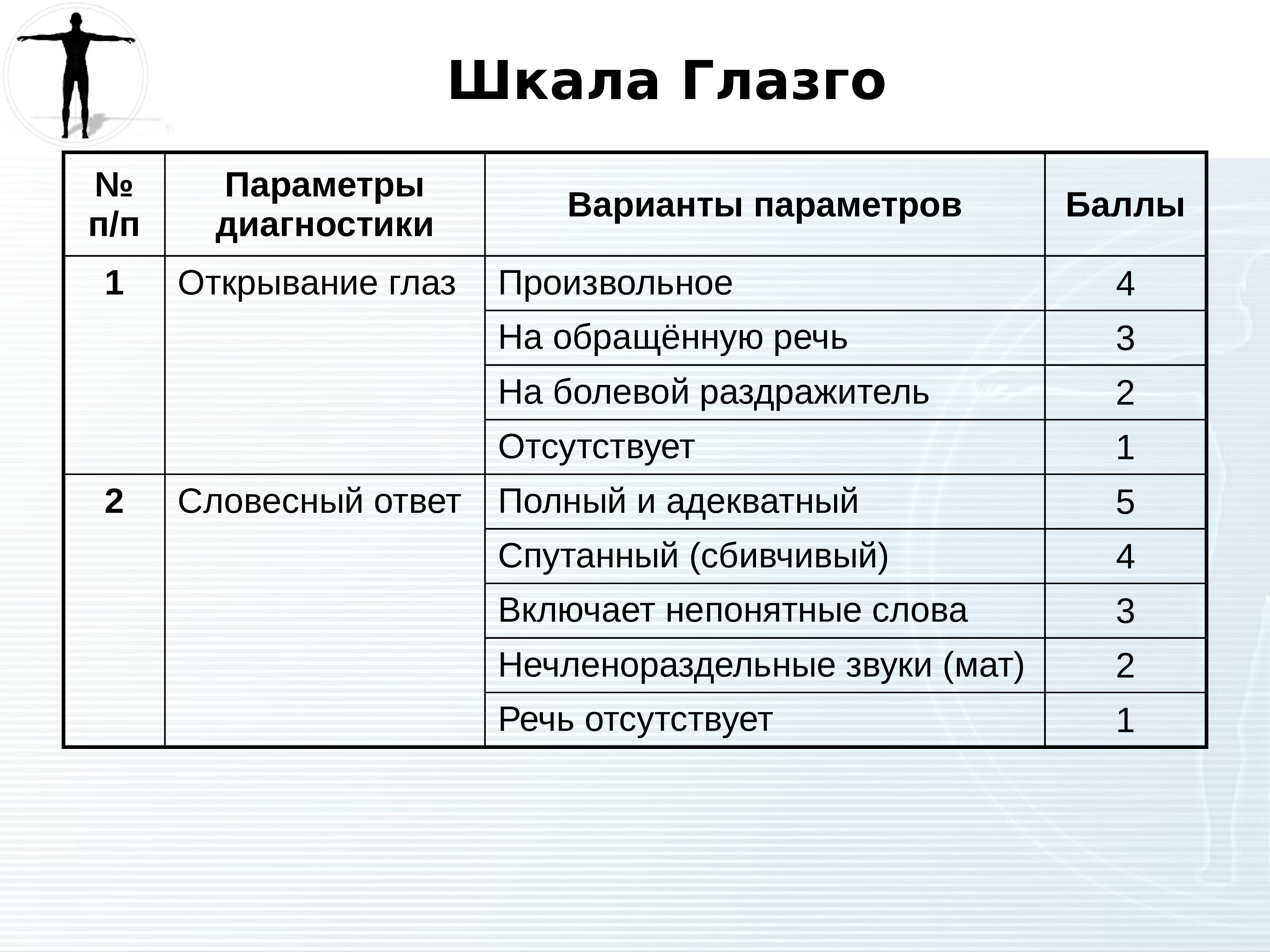 Шкг. Шкала комы Глазго таблица. 13 Баллов по шкале комы Глазго. Шкала комы Глазго 10 баллов. Оценка по шкале Глазго 15.