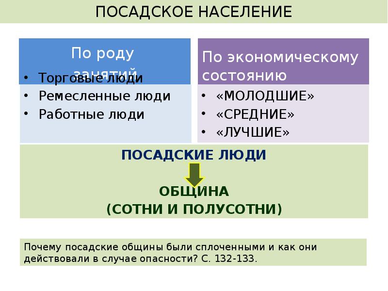 Сословия 17. Сословия 17 века низы общества. Структура Посадского населения. Посадские люди. Схема Посадского населения.