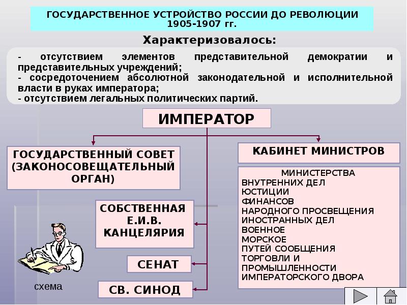 Политический строй россии на рубеже 19 20 веков схема