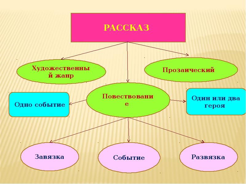 Употребление живописного настоящего в повествовании урок 5 класс презентация