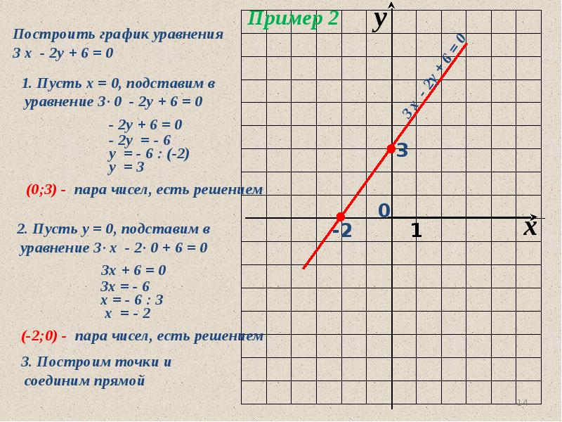 График линейного уравнения с двумя переменными 7 класс презентация