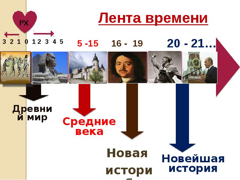 Лента времени образец моей семьи