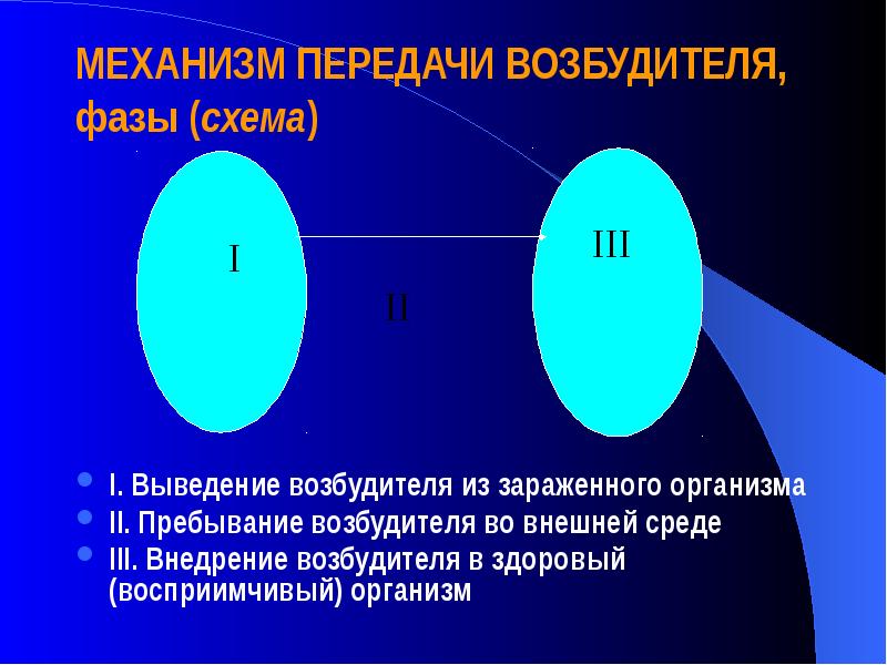 Механизм передачи возбудителя инфекции схема