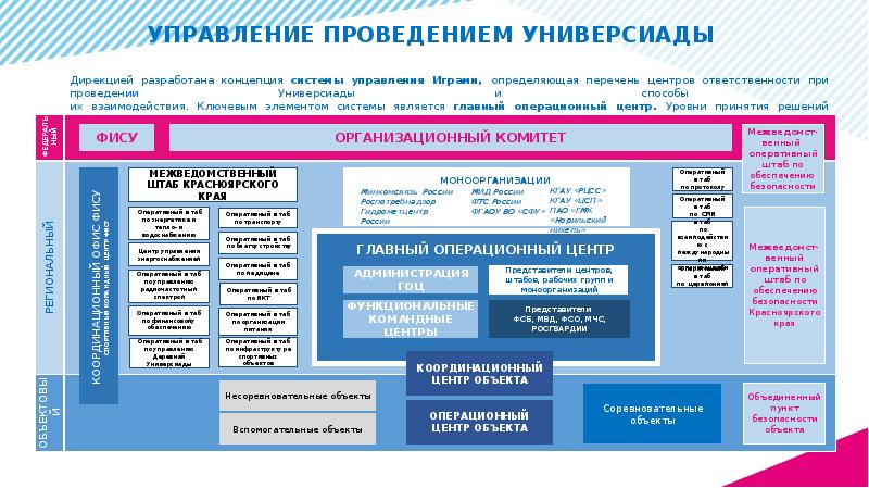 Концепция зимней. Структура Универсиады. Структура управления объектами Универсиады г. Красноярска. Концепция Универсиады. Система управления зимней Универсиады 2019.