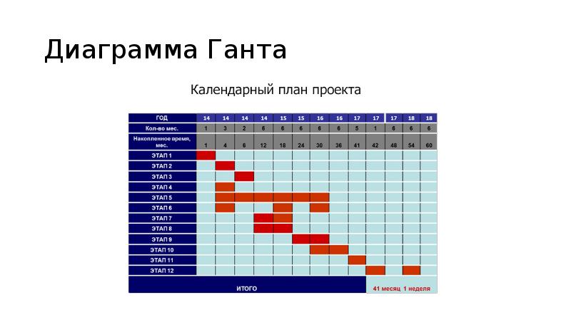 Диаграмма ганта powerpoint