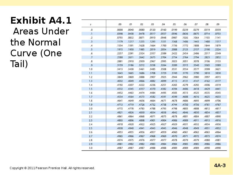 Exhibit A4.1 Areas Under the Normal Curve (One Tail) Exhibit A4.1 Areas Under the Normal Curve (One Tail)