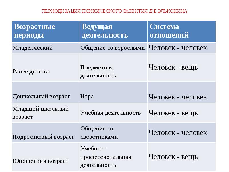 Концепция периодизации д б эльконина