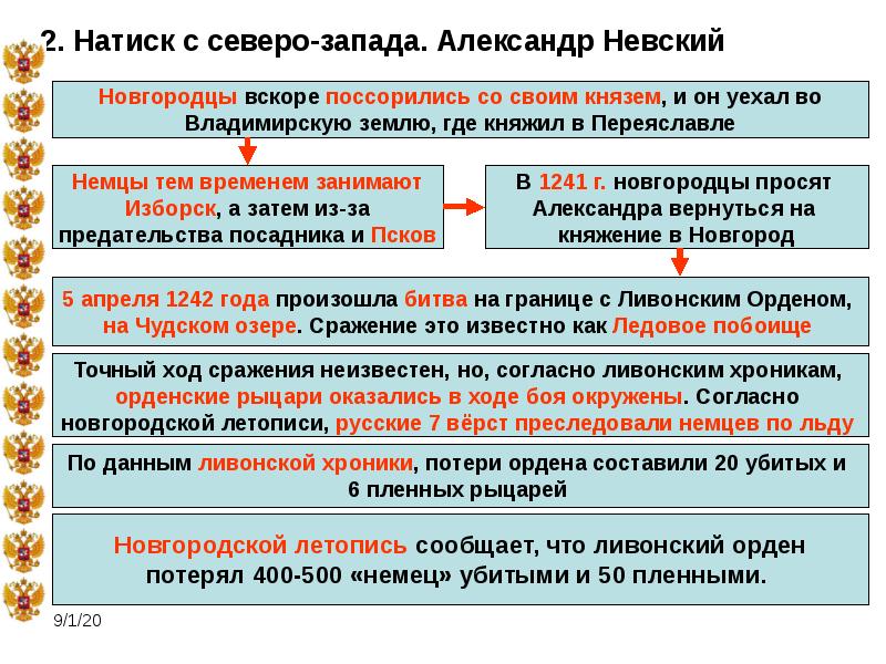 Презентация натиск с запада 6 класс фгос пчелов