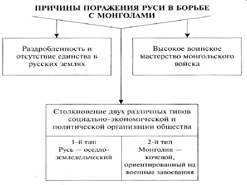 Заполнить пропуски в схеме последствия монголо татарского нашествия для руси