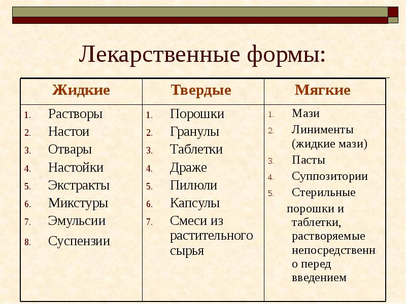 Лекарственная форма это. Жидкие Твердые мягкие лекарственные формы. Твердые лекарственные формы порошки. Влияние лекарственных препаратов на организм человека презентация. Жидкие лекарственные формы линименты.