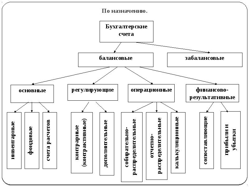 Презентация на тему классификация счетов бухгалтерского учета