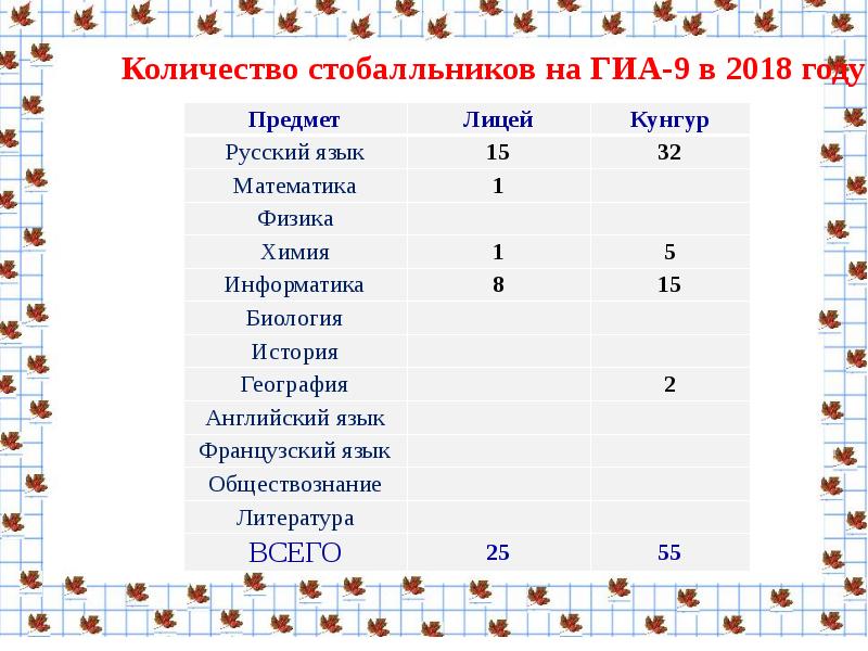 егэ 100 баллов картинка. 100 баллов по литературе. средний балл егэ биология. средний балл егэ по русскому. сколько стобалльников по русскому 2024.