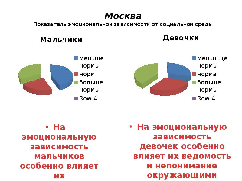 Показатели москвы. Выявите особенности межличностных отношений в подростковой среде. До какого возраста нормальна эмоциональная зависимость.