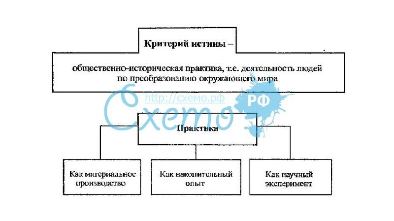 Одним из критериев истины является практика. Практика истина схема. Общественно историческая практика как критерий истины. Составьте схему: истина. Схема практики.