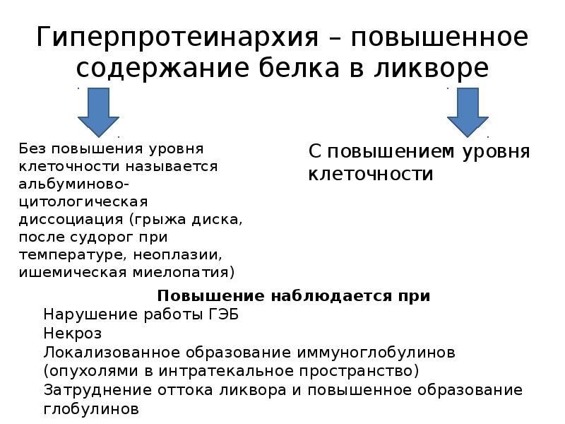 Повышение белка. Повышение белка в ликворе. Повышение белка в ликворе причины. Повышен белок в спинномозговой жидкости. Белково-клеточная диссоциация в ликворе.