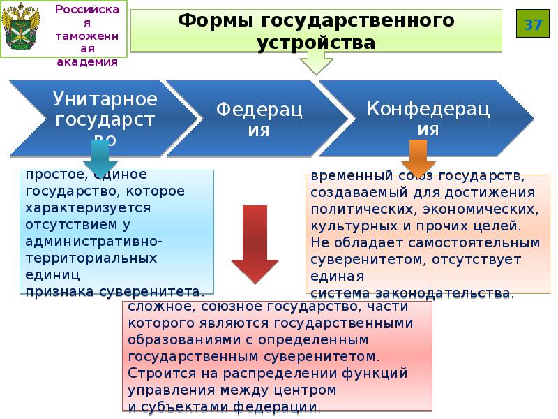 Обществознание план государство как институт политический институт