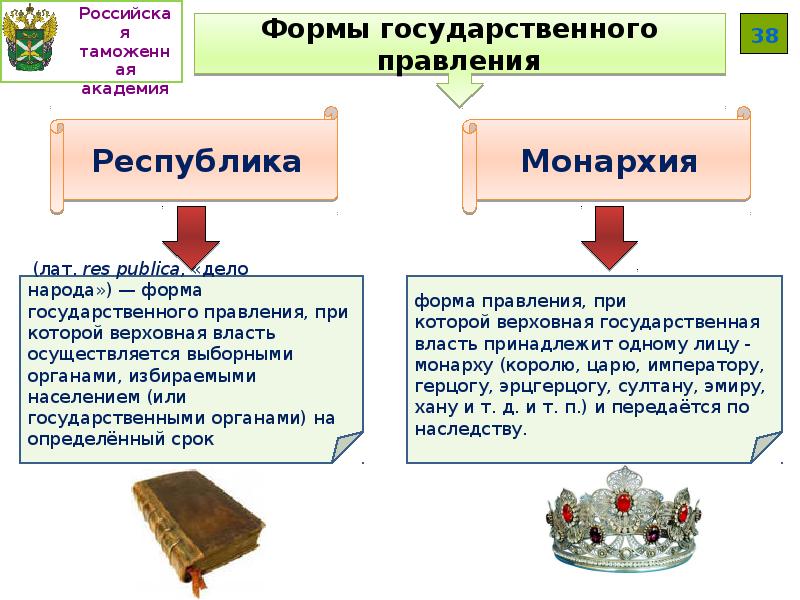 Монархия отличия. Монархия отличается от Республики. Формы правления различия.