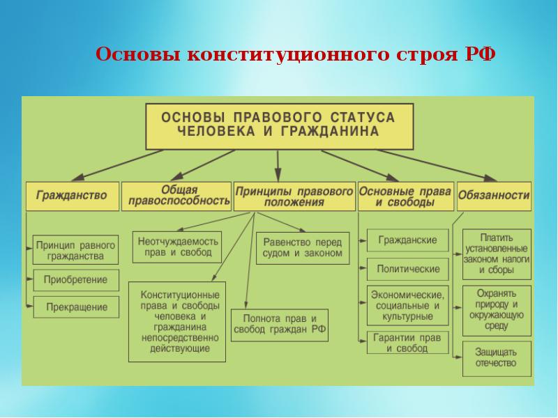 Основа конституционного строя государственной власти. Основы конституционного строя РФ таблица 10 класс. Основы конституционного строя РФ таблица 9 класс. Основы конституционного строя РФ схема. Основные принципы конституционного строя РФ таблица.