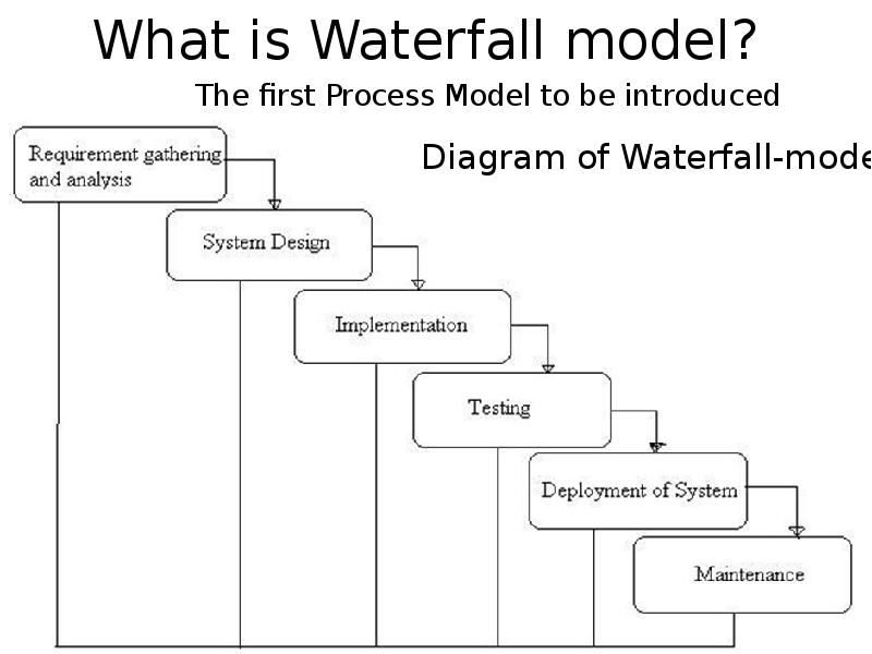 What is Waterfall model? What is Waterfall model?