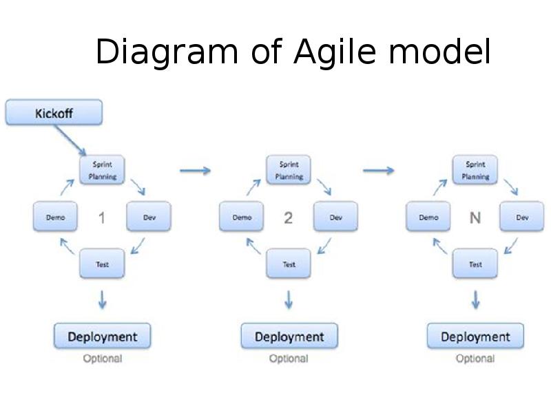 Diagram of Agile model Diagram of Agile model