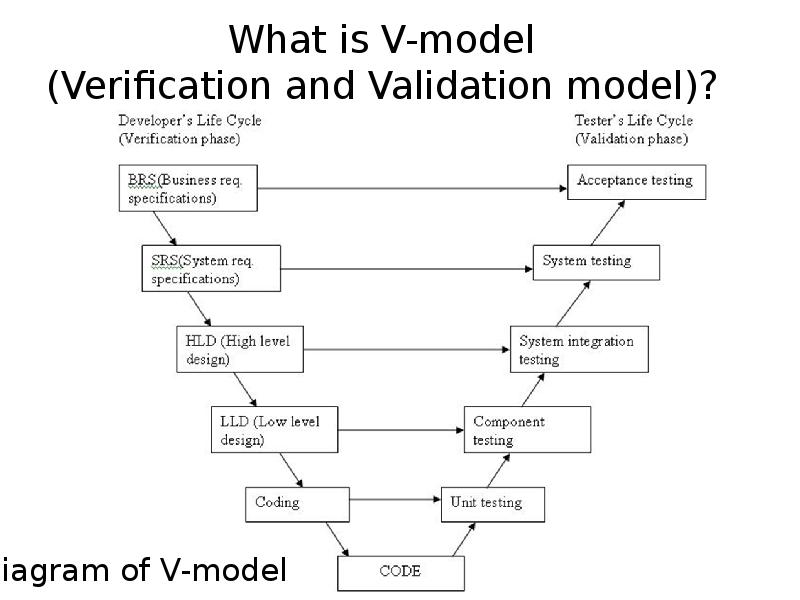 What is V-model (Verification and Validation model)? What is V-model (Verification and Validation model)?
