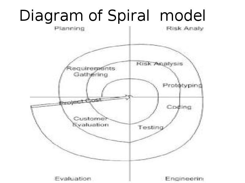 Diagram of Spiral model Diagram of Spiral model