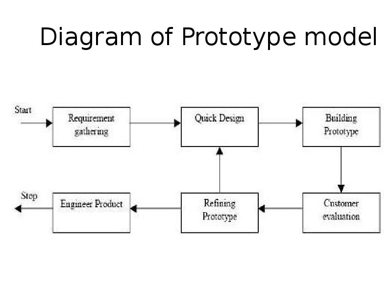 Diagram of Prototype model Diagram of Prototype model