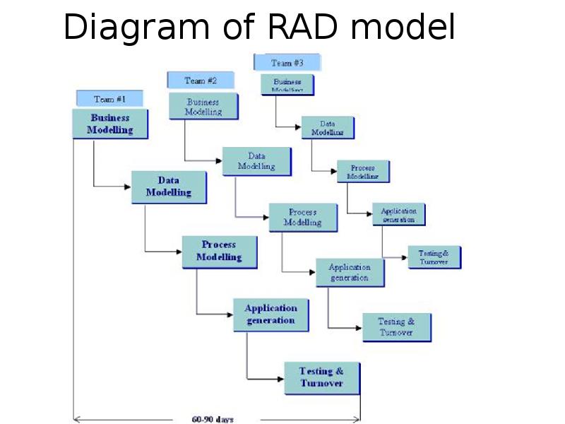 Diagram of RAD model Diagram of RAD model
