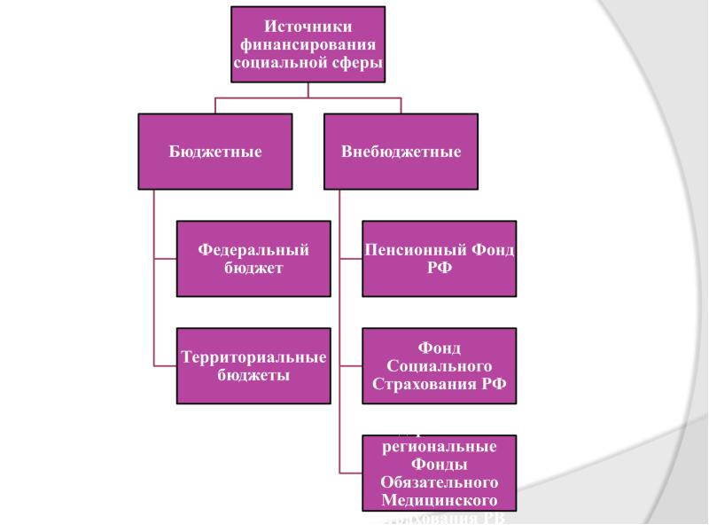 Финансирование социальной сферы картинки