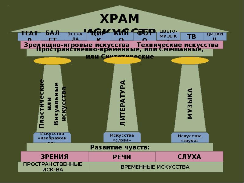 Какова роль искусства в жизни общества