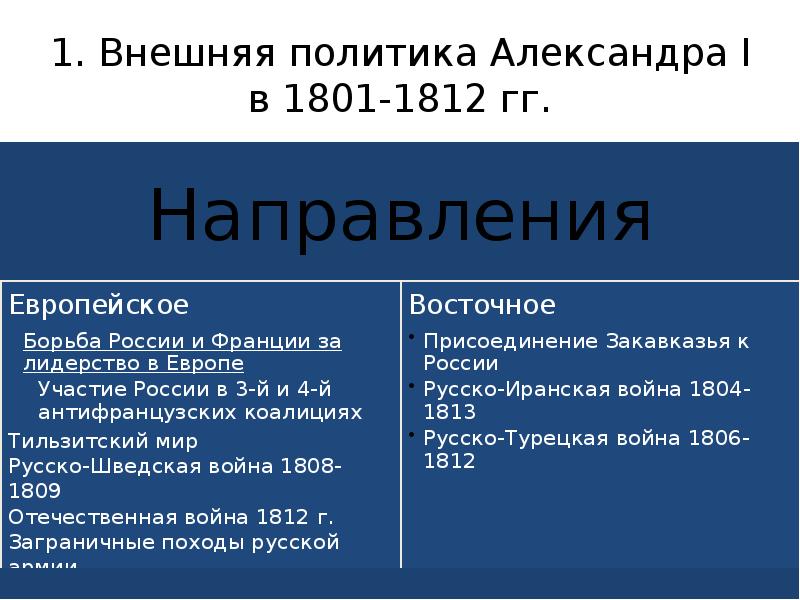 Составьте план сообщения о внешней политике россии в 1801 1812 гг кратко