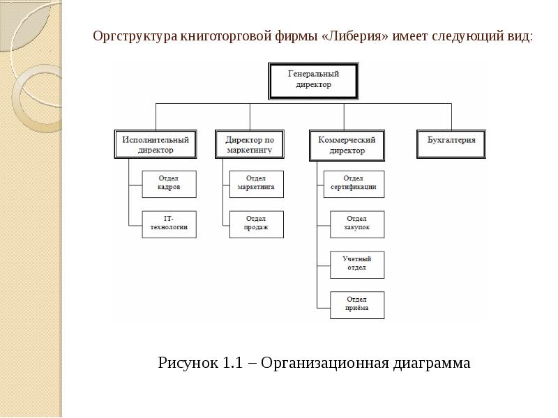 Как нарисовать оргструктуру