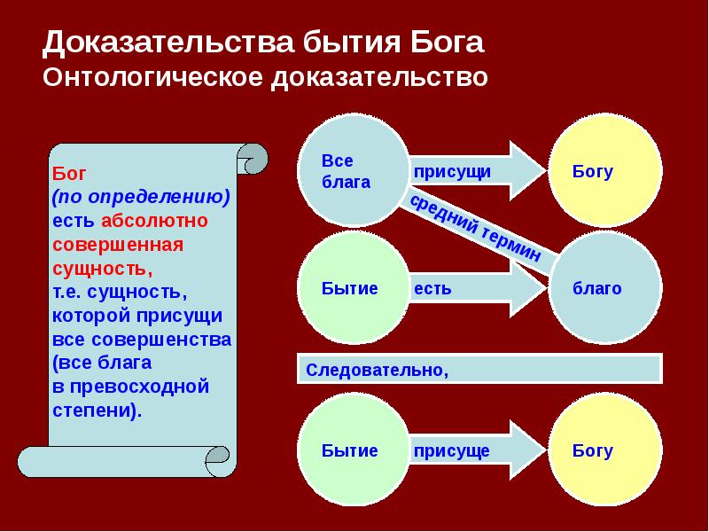 Проблема доказательства бытия. Доказательства бытия Бога. Доказательства бытия Бога философия. Антропологическое доказательство бытия Бога. Онтологический аргумент доказательства бытия Бога.