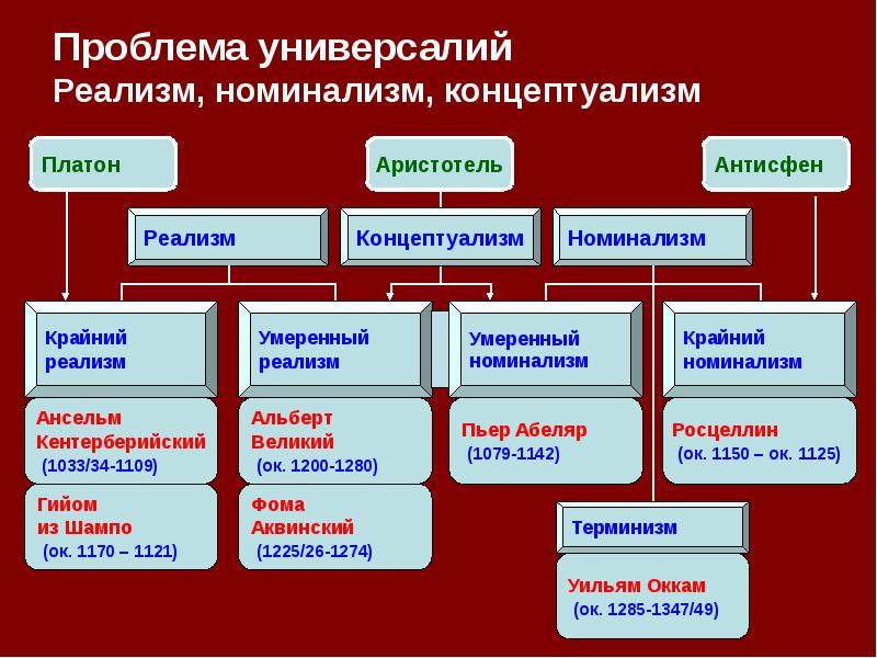 Номинализм средневековой философии презентация