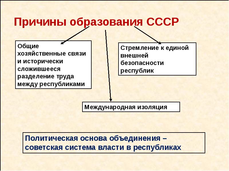 Ленинский проект образования ссср