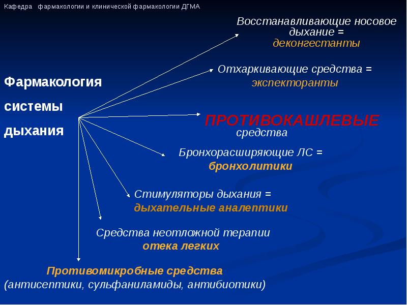 Средства влияющие на функции органов дыхания фармакология презентация