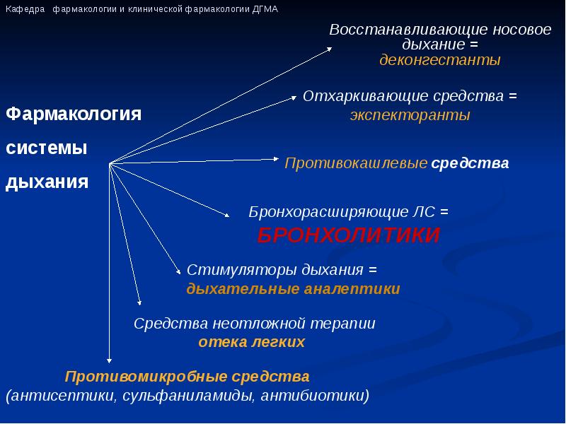 Средства фармакология. Отхаркивающие препараты фармакология. Противокашлевые препараты Фармакодинамика. Отхаркивающие лекарственные средства фармакология. Стимуляторы дыхания фармакология.