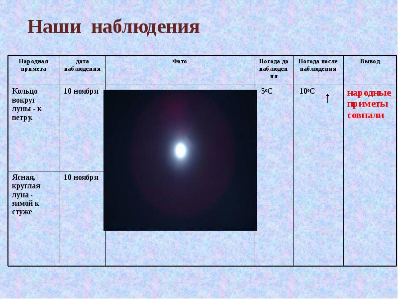 Наблюдение 10. Дневник наблюдений за луной. Таблица наблюдение за луной. Вывод наблюдения за луной. Наблюдение за погодой приметы.