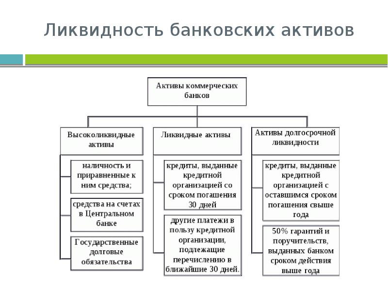 Средства коммерческого банка. Активные кредитные операции коммерческих банков. Структура ликвидных активов. Пассивные операции коммерческого банка кратко. Операции коммерческих банков делятся на.