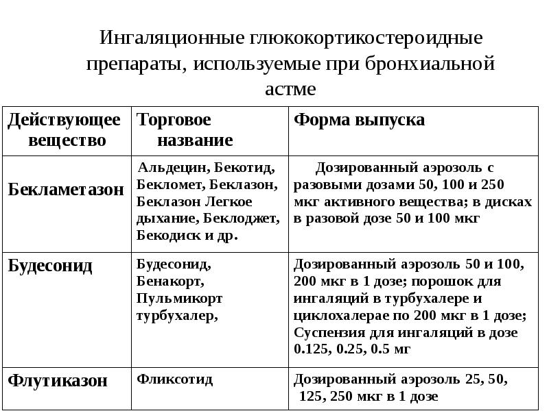 Ингаляционный глюкокортикостероид при бронхиальной астме. Препараты глюкокортикоидов при бронхиальной астме. ГКС при бронхиальной астме препараты. Глюкокортикоиды при бронхиальной астме препараты.