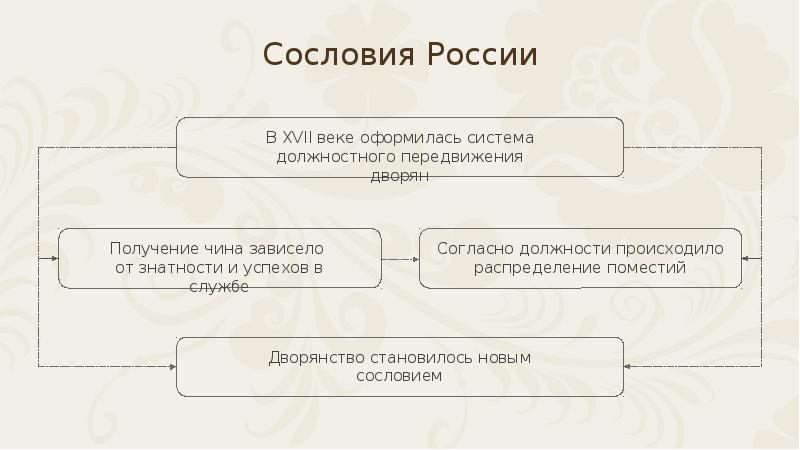 Изменения в социальной структуре российского общества 7 класс презентация фгос