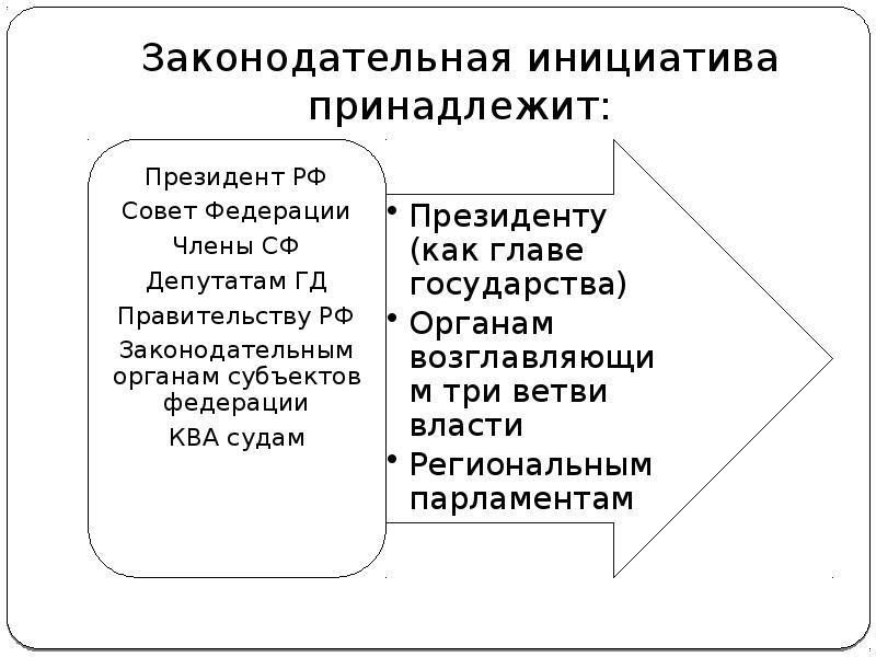 Законотворческий процесс презентация