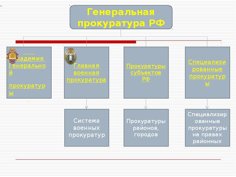 Структура генеральной прокуратуры российской федерации схема